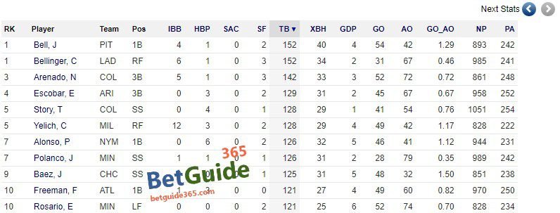 야구 토토 - MLB 타격스탯 2