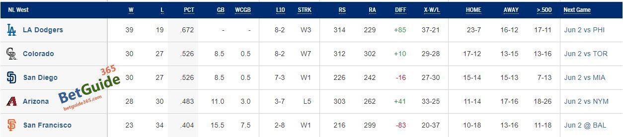 mlb 팀스탠딩 스탯