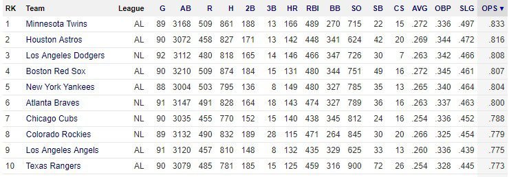 MLB 팀 타격 분석 OPS