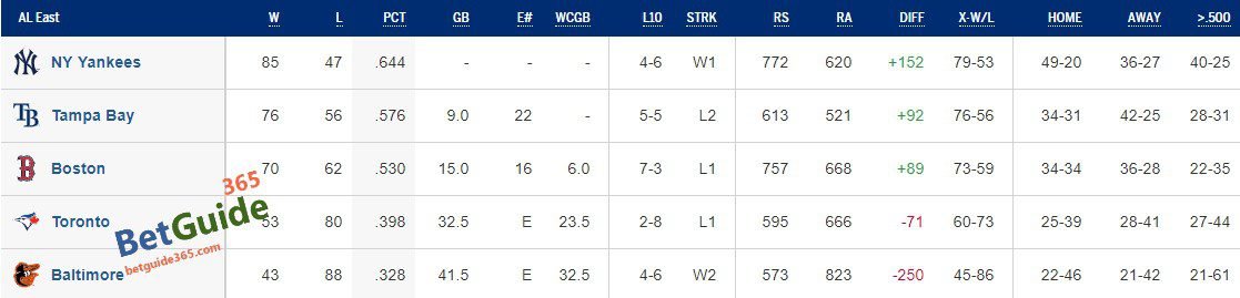 mlb순위 아메리칸 동부