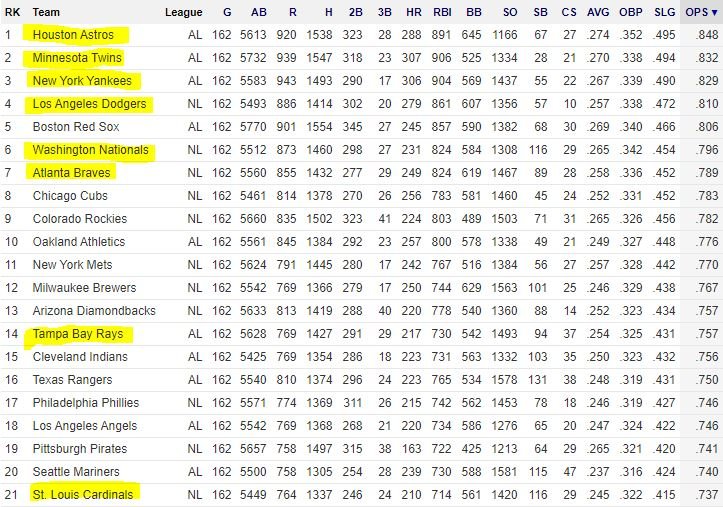 MLB 팀OPS순위